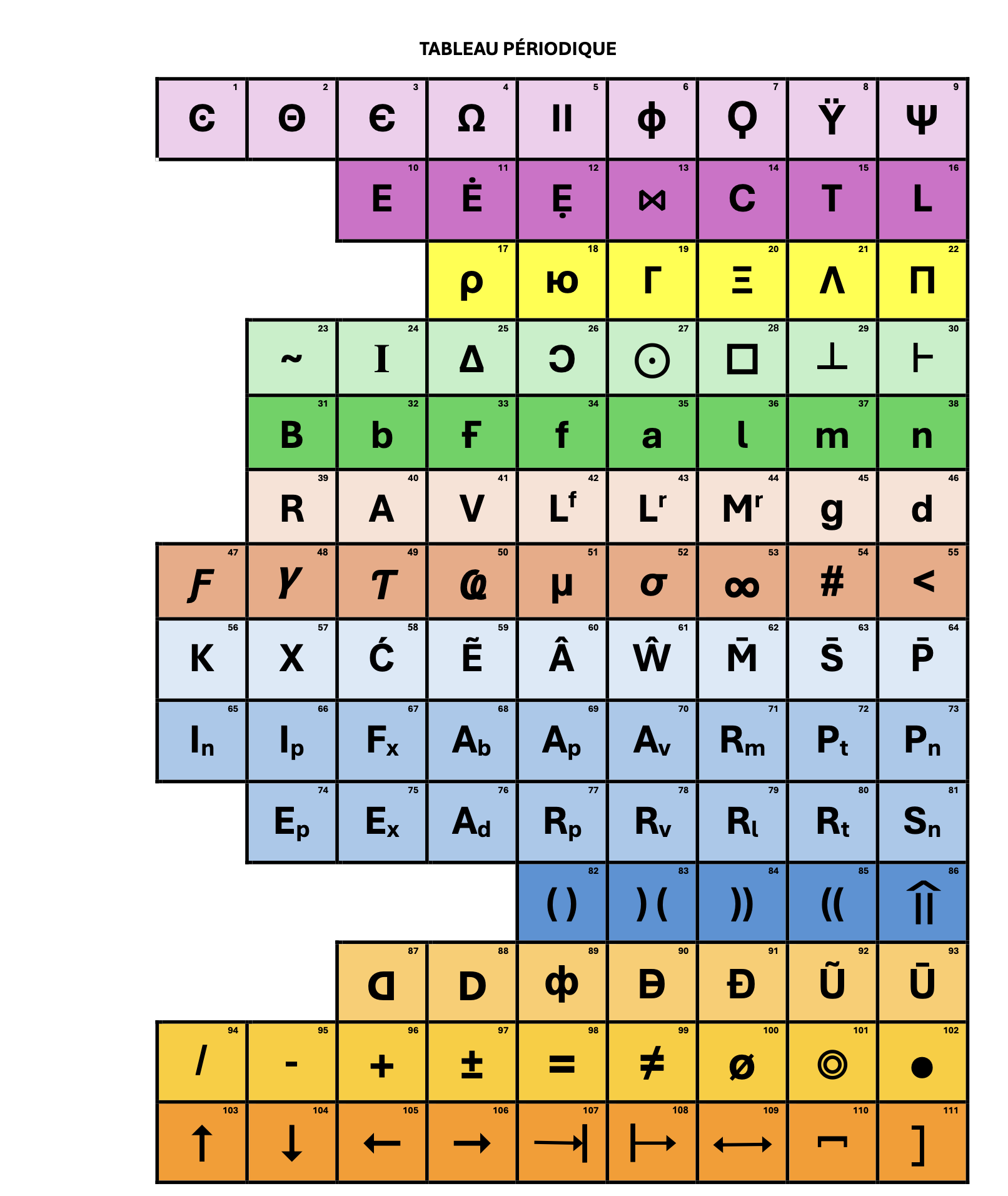 Tableau périodique des signes (111 symboles)